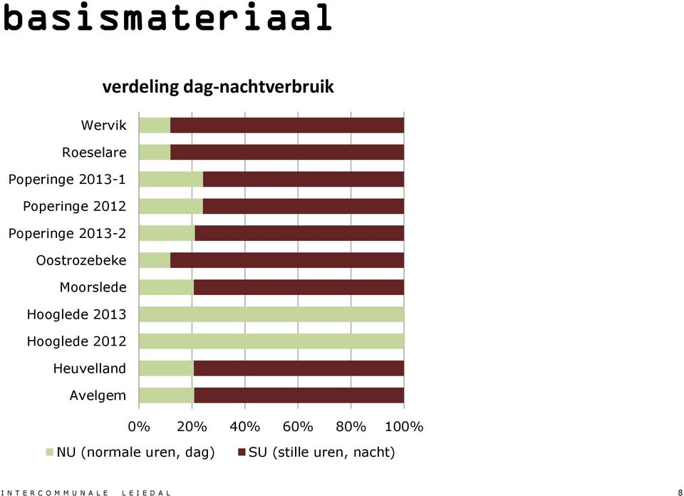 2013 Hooglede 2012 Heuvelland Avelgem 0% 20% 40% 60% 80% 100% NU (normale