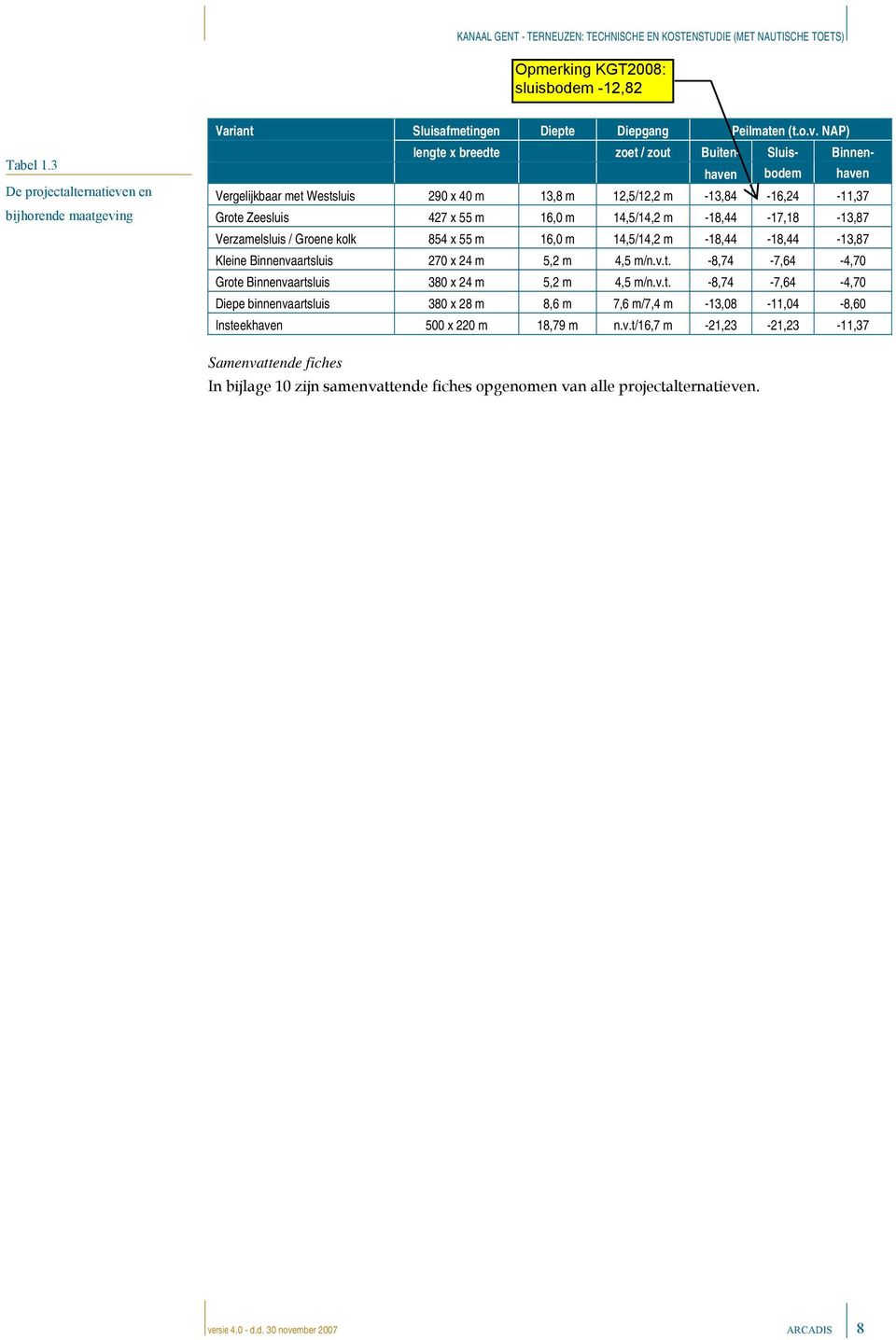 ng Variant Sluisafmetingen Diepte Diepgang Peilmaten (t.o.v.