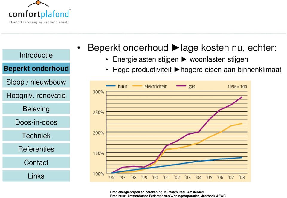 Bron energieprijzen en berekening: Klimaatbureau Amsterdam,