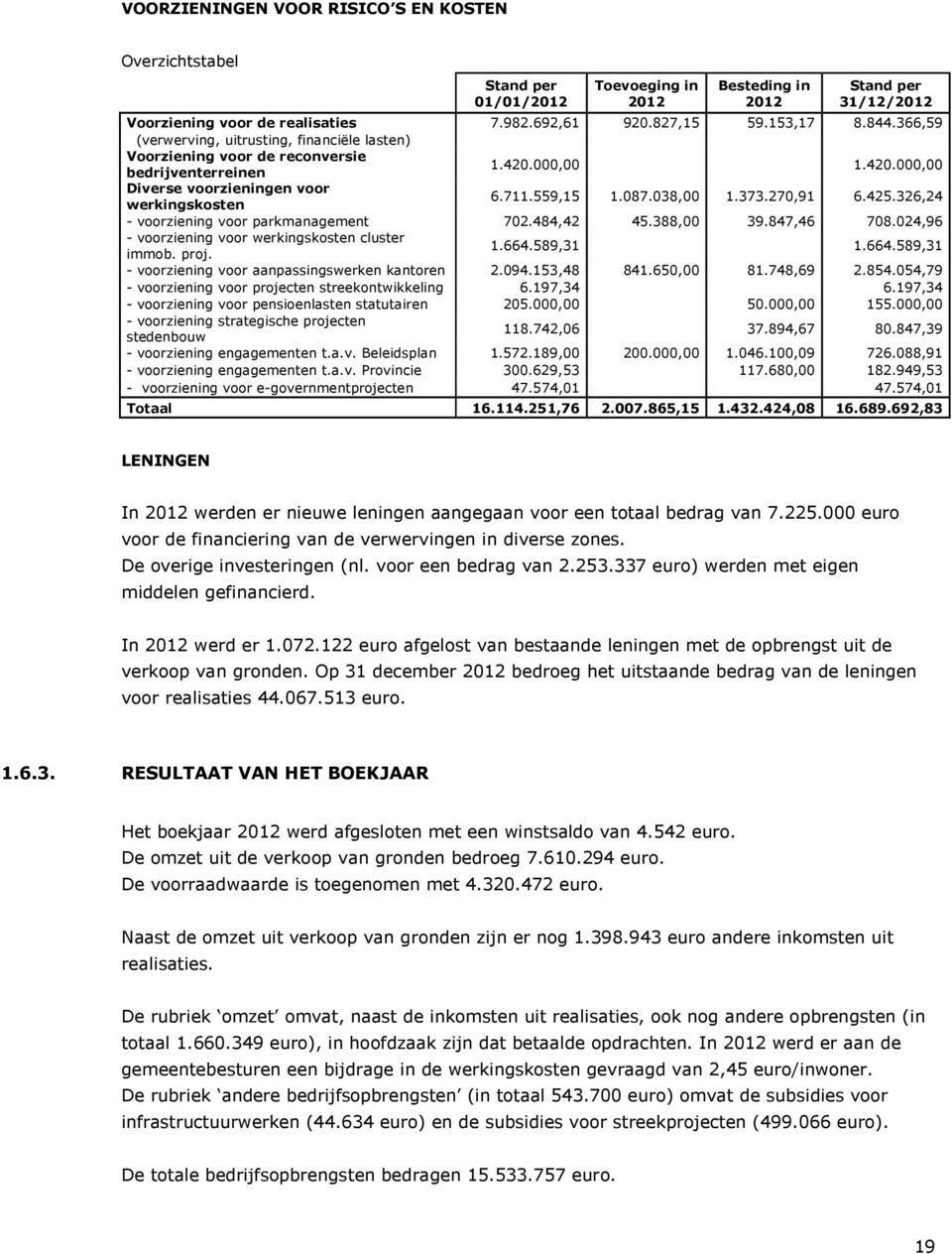 087.038,00 1.373.270,91 6.425.326,24 - voorziening voor parkmanagement 702.484,42 45.388,00 39.847,46 708.024,96 - voorziening voor werkingskosten cluster immob. proj. 1.664.