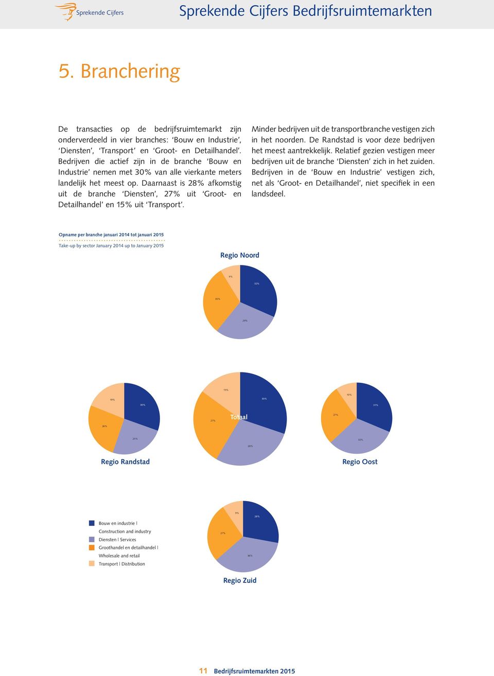 Daarnaast is 28% afkomstig uit de branche Diensten, 27% uit Groot- en Detailhandel en 15% uit Transport. Minder bedrijven uit de transportbranche vestigen zich in het noorden.