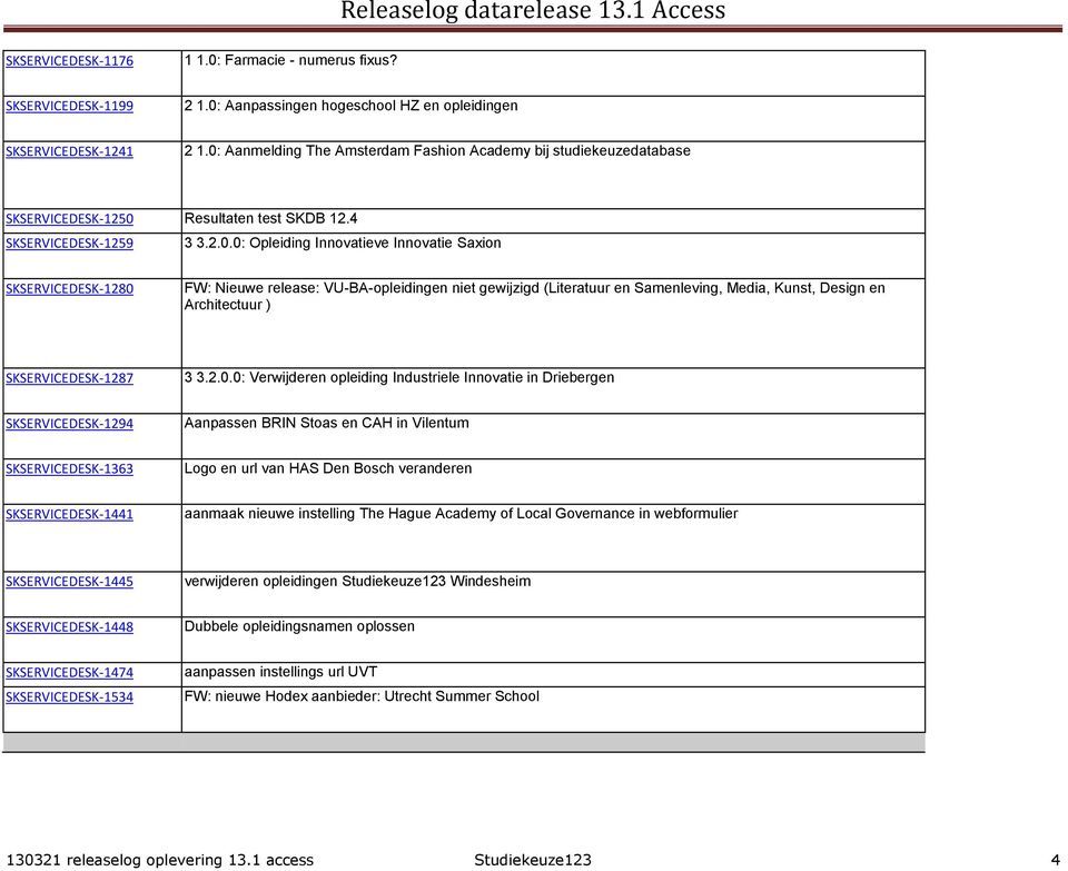 FW: Nieuwe release: VU-BA-opleidingen niet gewijzigd (Literatuur en Samenleving, edia, Kunst, Design en Architectuur ) SKSERVICEDESK-1287 3 3.2.0.