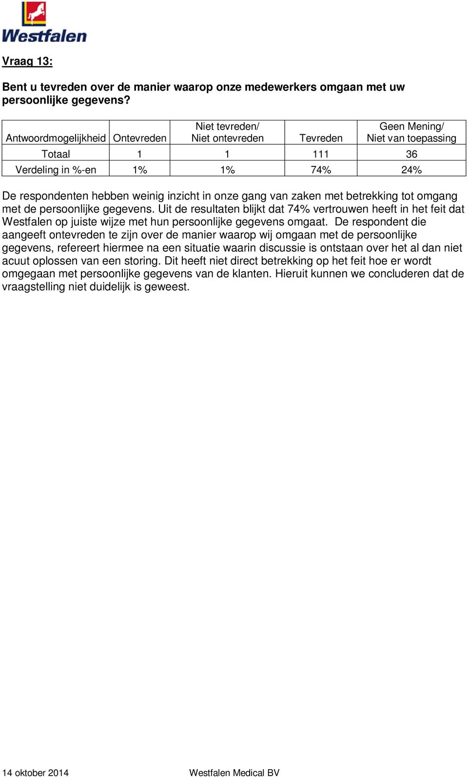 Uit de resultaten blijkt dat 74% vertrouwen heeft in het feit dat Westfalen op juiste wijze met hun persoonlijke gegevens omgaat.