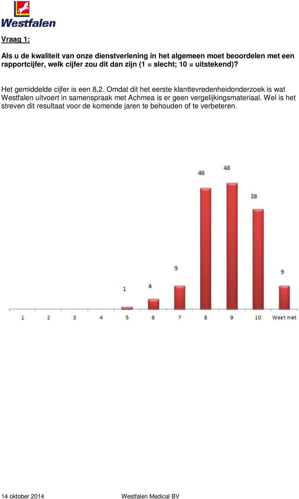 Het gemiddelde cijfer is een 8,2.