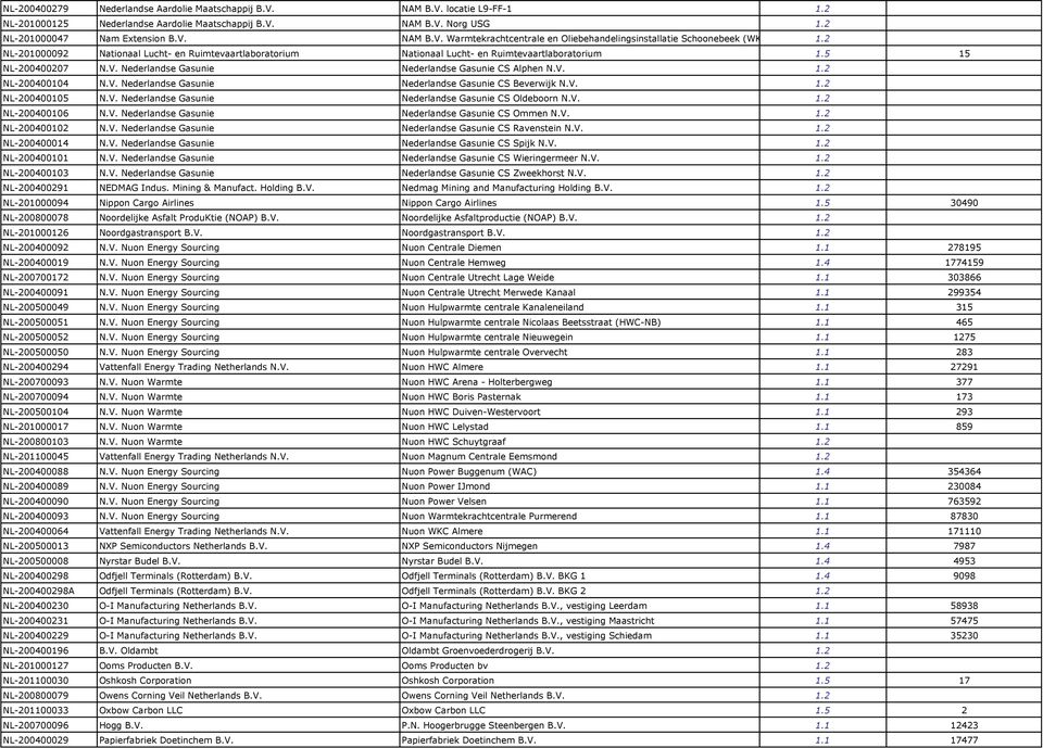 V. Nederlandse Gasunie Nederlandse Gasunie CS Beverwijk N.V. 1.2 NL-200400105 N.V. Nederlandse Gasunie Nederlandse Gasunie CS Oldeboorn N.V. 1.2 NL-200400106 N.V. Nederlandse Gasunie Nederlandse Gasunie CS Ommen N.