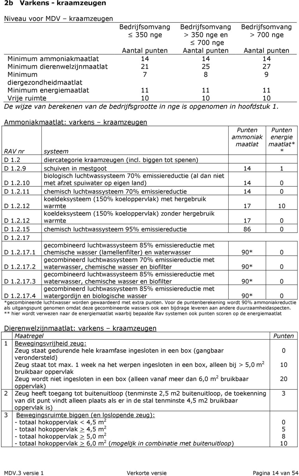 systeem diercategorie kraamzeugen (incl. biggen tot spenen) ammoniak maatlat energie maatlat* * D..9 schuiven in mestgoot biologisch luchtwassysteem 7% emissiereductie (al dan niet D.