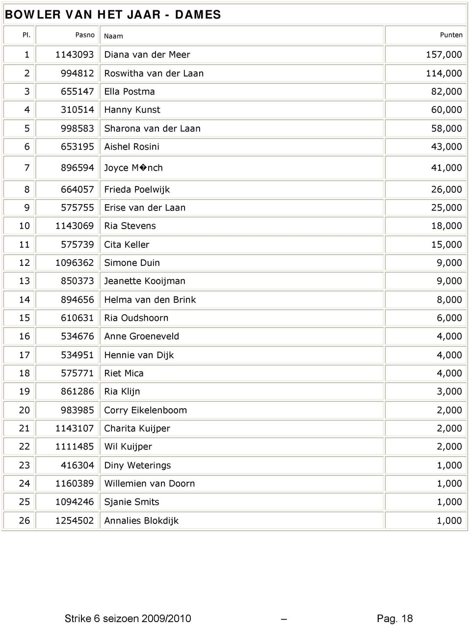 Aishel Rosini 43,000 7 896594 Joyce M nch 41,000 8 664057 Frieda Poelwijk 26,000 9 575755 Erise van der Laan 25,000 10 1143069 Ria Stevens 18,000 11 575739 Cita Keller 15,000 12 1096362 Simone Duin