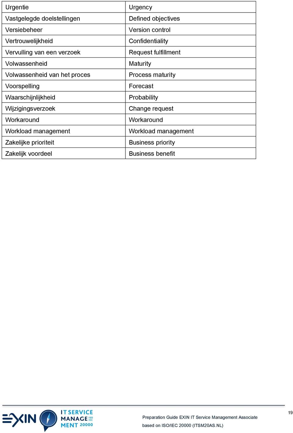 Zakelijke prioriteit Zakelijk voordeel Urgency Defined objectives Version control Confidentiality Request