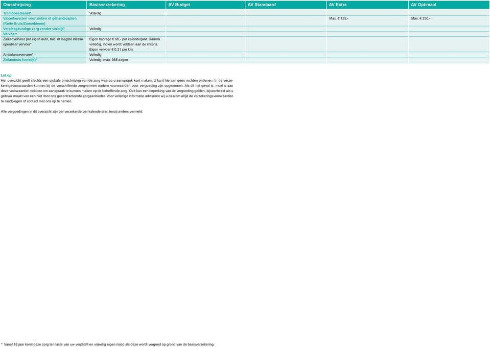125,- Let op: Het overzicht geeft slechts een globale omschrijving van de zorg waarop u aanspraak kunt maken. U kunt hieraan geen rechten ontlenen.