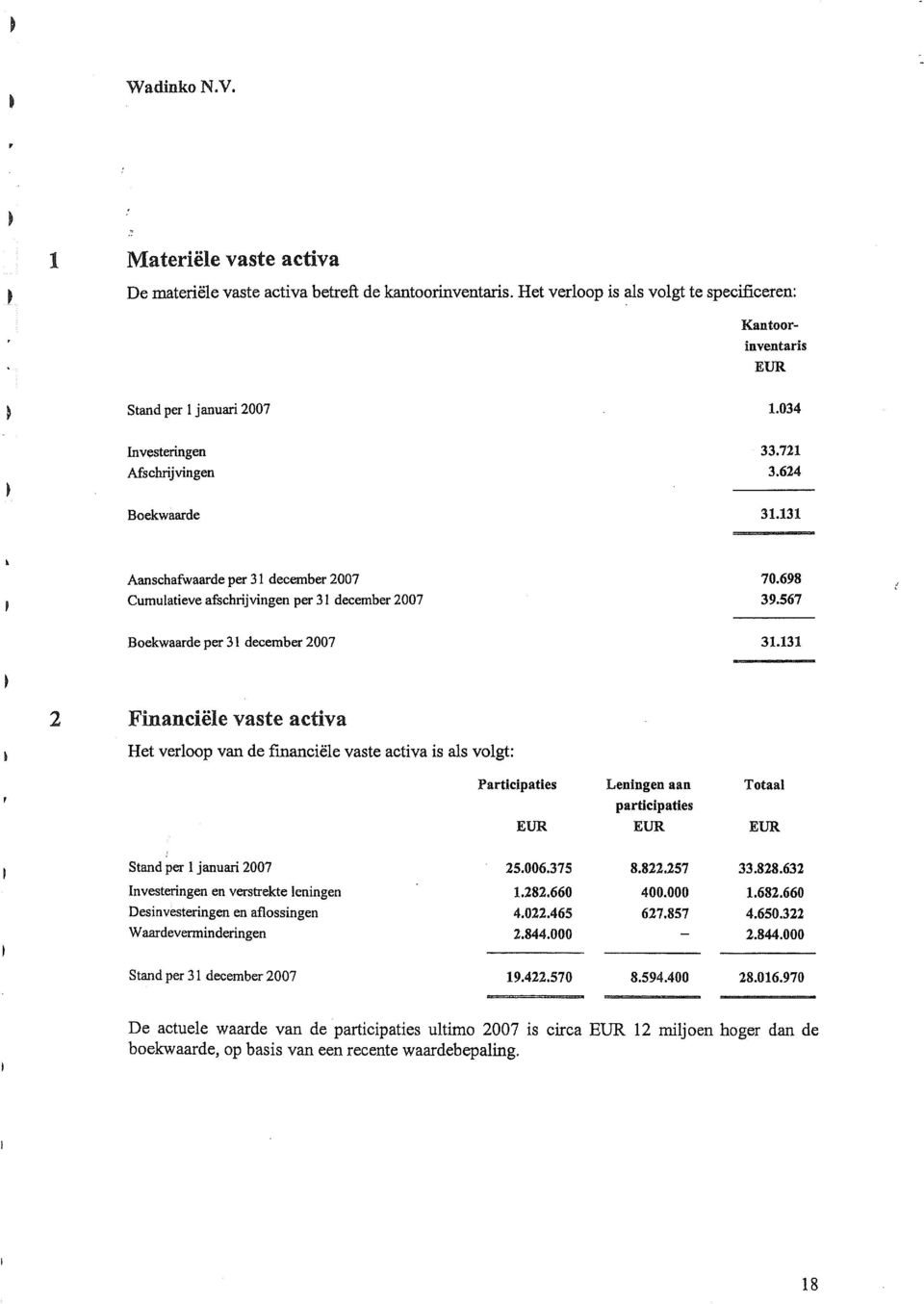 131 Aanschafwaarde per 31 december 2007 Cumulatieve afschrijvingen per 31 december 2007 Boekwaarde per 31 december 2007 70.698 39.567 31.