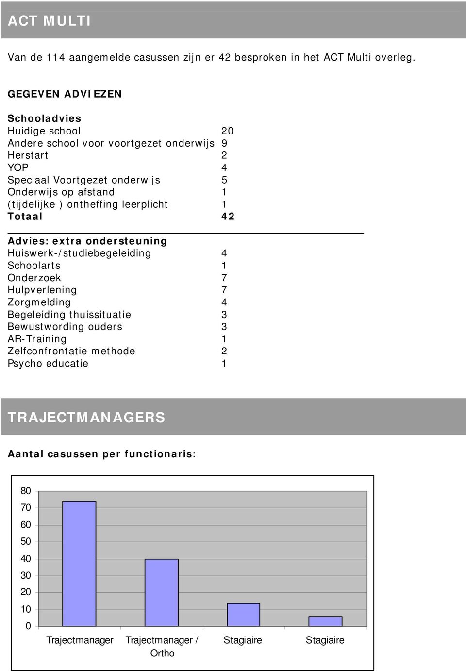 (tijdelijke ) ontheffing leerplicht 1 Totaal 42 Advies: extra ondersteuning Huiswerk-/studiebegeleiding 4 Schoolarts 1 Onderzoek 7 Hulpverlening 7 Zorgmelding 4