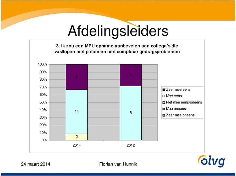 met patiënten met complexe gedragsproblemen 00% 90% 80% 8 2 70%