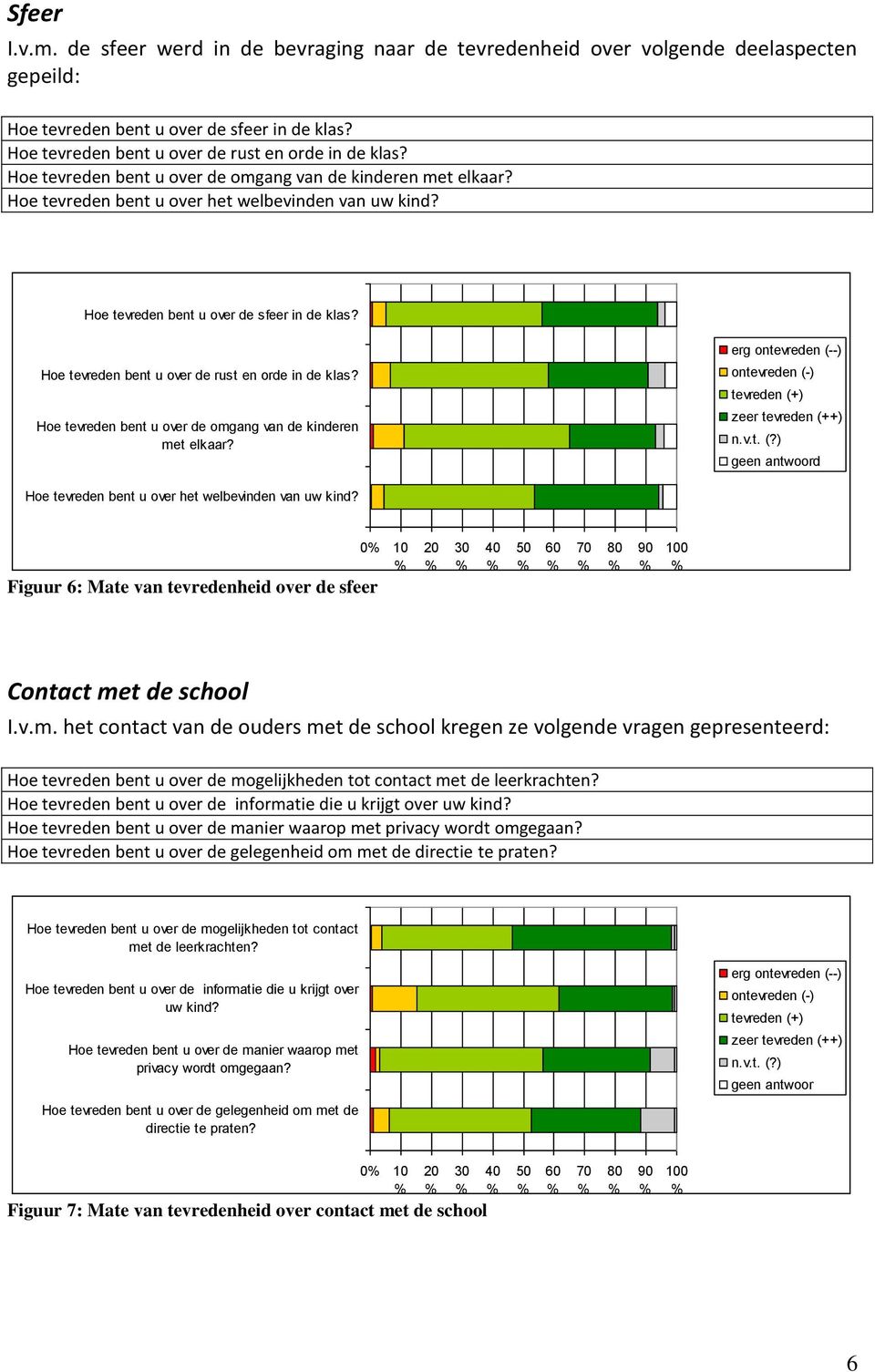 Figuur 6: Mate van tevredenheid over de sfeer 0 10 20 30 40 50 60 70 80 90 100 Contact me