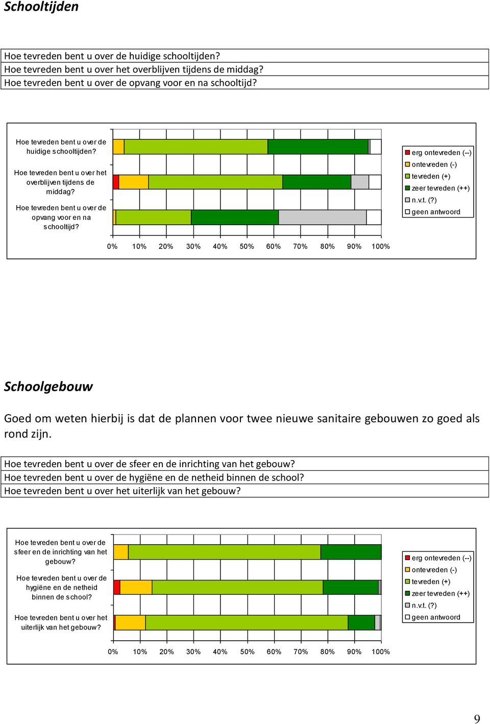 0 10 20 30 40 50 60 70 80 90 100 Schoolgebouw Goed om weten hierbij is dat de plannen voor twee nieuwe sanitaire gebouwen zo goed als rond zijn.