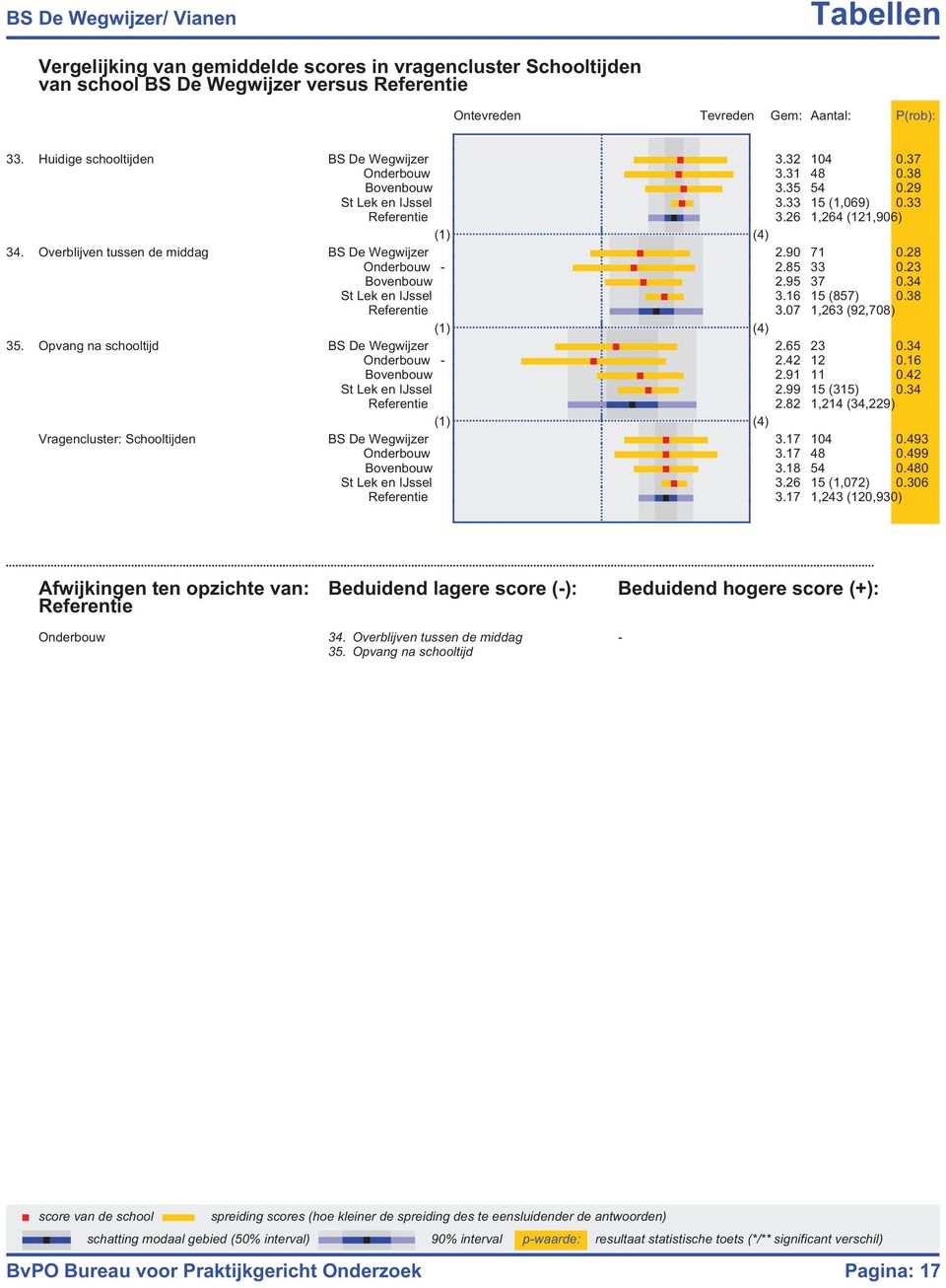 28 Onderbouw 2.85 33 0.23 Bovenbouw 2.95 37 0.34 St Lek en IJssel 3.16 15 (857) 0.38 Referentie 3.07 1,263 (92,708) 35. Opvang na schooltijd BS De Wegwijzer 2.65 23 0.34 Onderbouw 2.42 12 0.