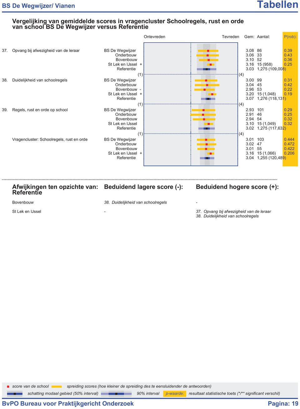 Duidelijkheid van schoolregels BS De Wegwijzer 3.00 99 0.31 Onderbouw 3.04 45 0.42 Bovenbouw 2.96 53 0.22 St Lek en IJssel + 3.20 15 (1,048) 0.19 Referentie 3.07 1,276 (118,131) 39.