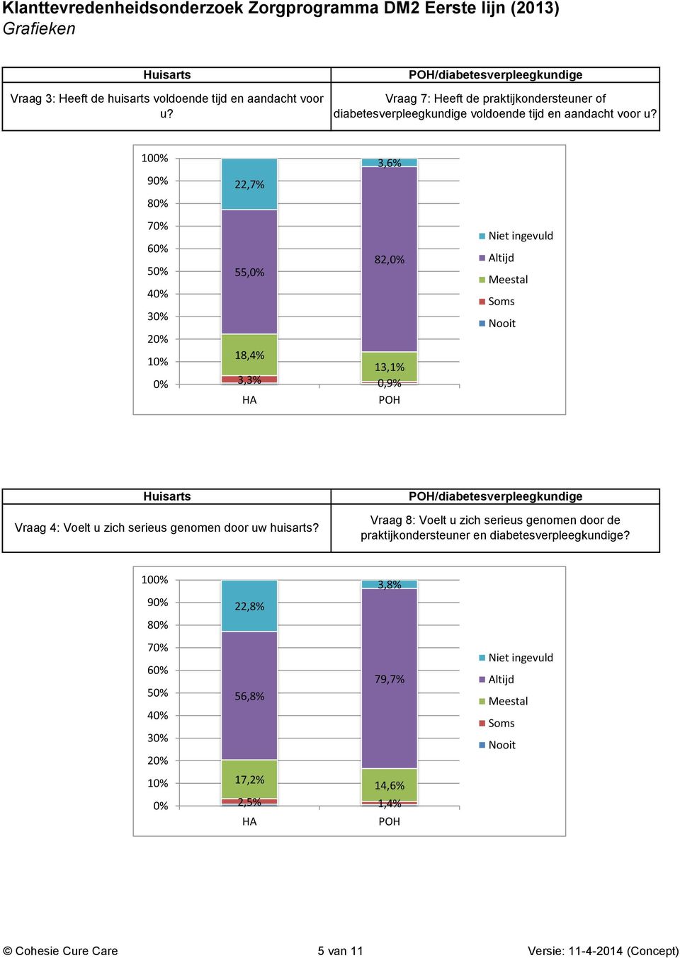 Voelt u zich serieus genomen door uw huisarts? POH/diabetesverpleegkundige Vraag 8: Voelt u zich serieus genomen door de praktijkondersteuner en diabetesverpleegkundige?