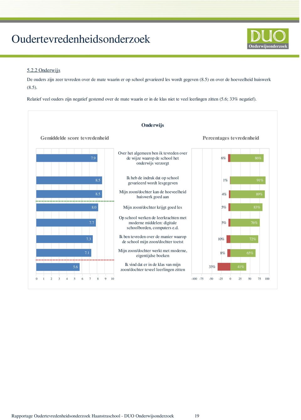 Onderwijs Gemiddelde score tevredenheid Percentages tevredenheid 7.9 Over het algemeen ben ik tevreden over de wijze waarop de school het onderwijs verzorgt 6% 86% 8.5 8.5 8.0 7.7 7.3 7.1 5.