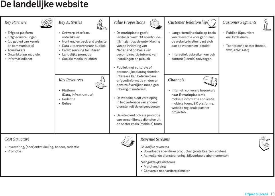 Which Erfgoed Key Resources are we platform acquiring from partners? Which Key Activities do partners perform?