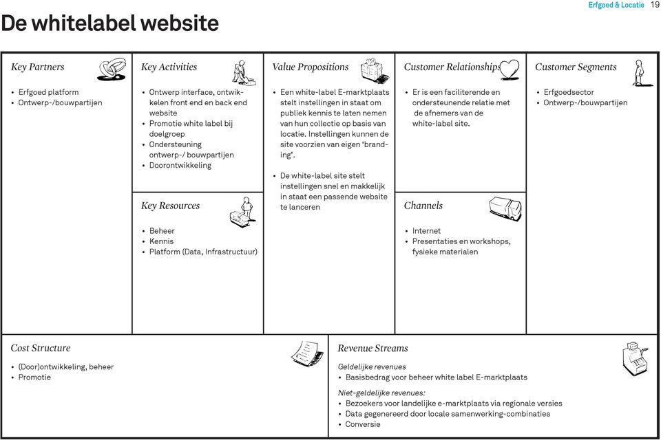 Which Erfgoed Key Resources are we platform acquiring from partners? Which Key Activities do partners perform?