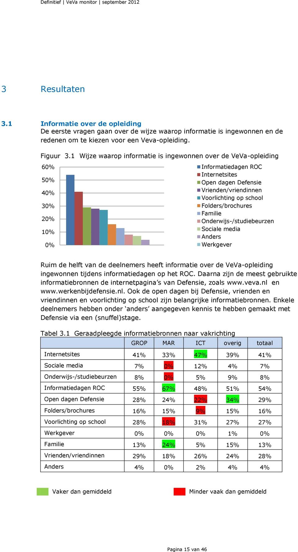 1 Wijze waarop informatie is ingewonnen over de VeVa-opleiding 60% Informatiedagen ROC Internetsites 50% Open dagen Defensie Vrienden/vriendinnen 40% Voorlichting op school 30% Folders/brochures