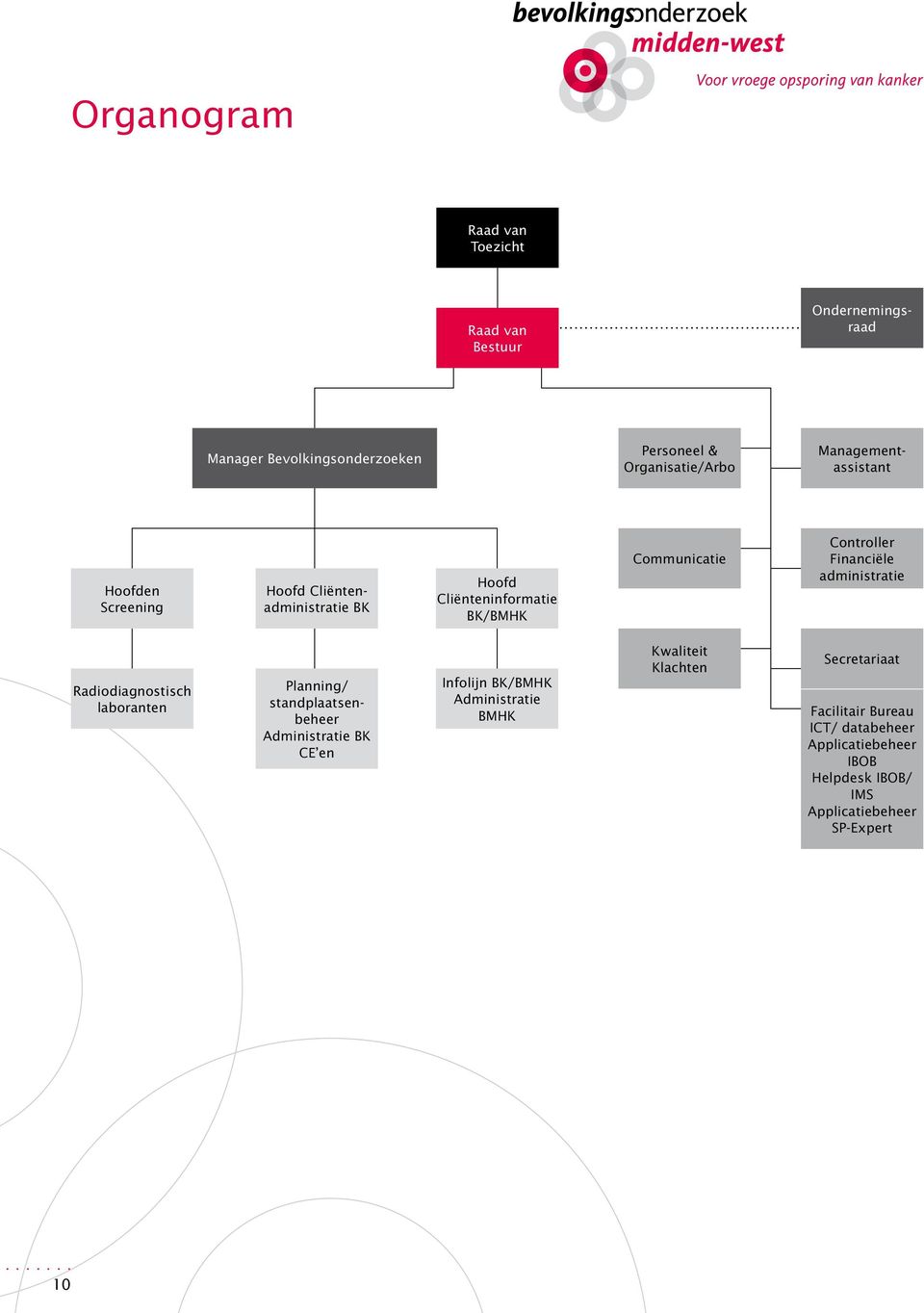 Financiële administratie Radiodiagnostisch laboranten Planning/ standplaatsenbeheer Administratie BK CE en Infolijn BK/BMHK