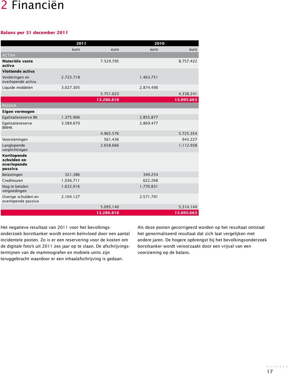 477 BMHK 4.965.576 5.725.354 Voorzieningen 561.436 943.227 Langlopende 2.658.666 1.112.938 verplichtingen Kortlopende schulden en overlopende passiva Belastingen 321.386 349.254 Crediteuren 1.036.