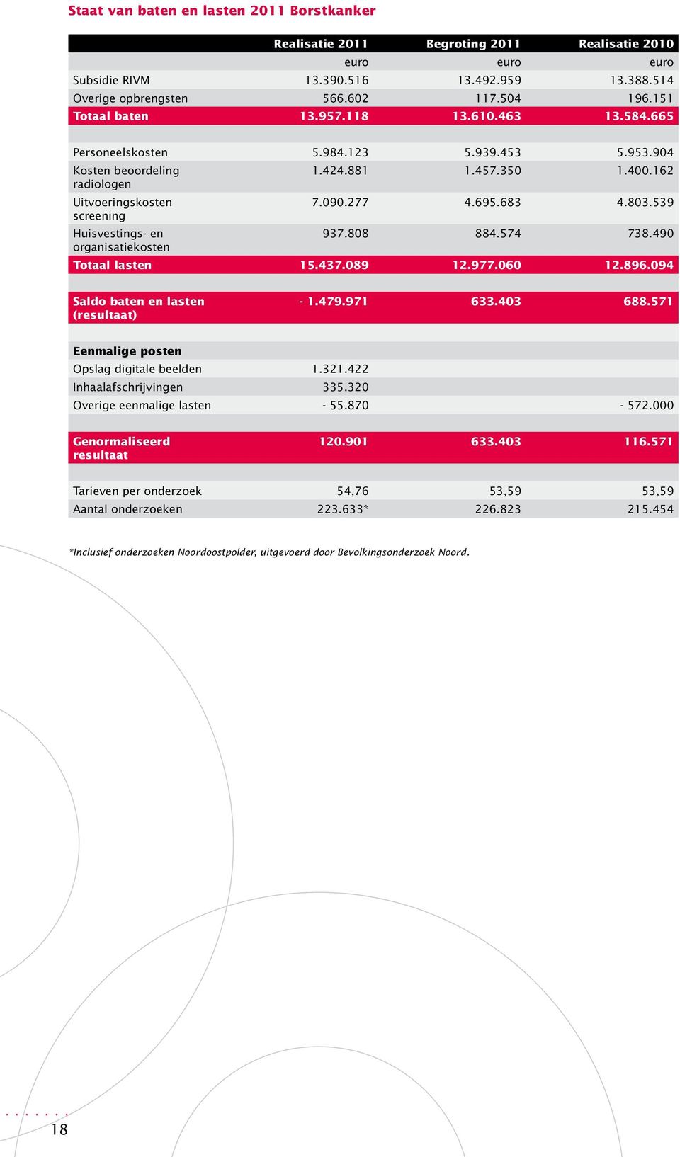 803.539 screening Huisvestings- en 937.808 884.574 738.490 organisatiekosten Totaal lasten 15.437.089 12.977.060 12.896.094 Saldo baten en lasten (resultaat) - 1.479.971 633.403 688.