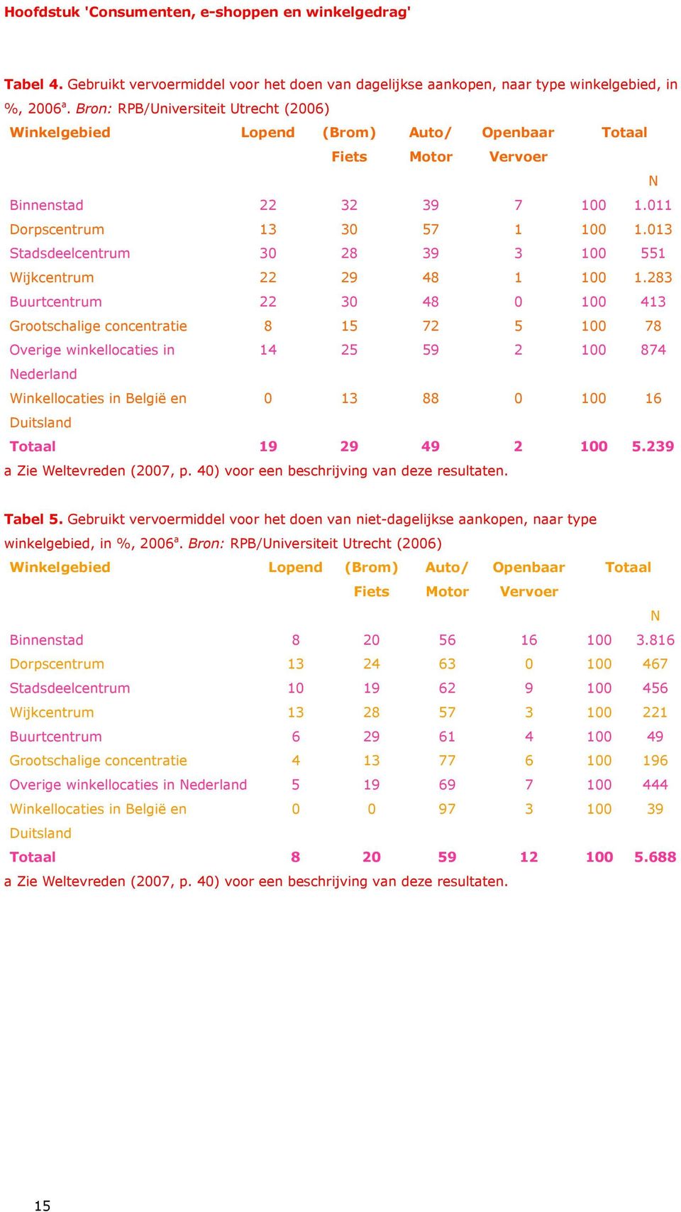 013 Stadsdeelcentrum 30 28 39 3 100 551 Wijkcentrum 22 29 48 1 100 1.