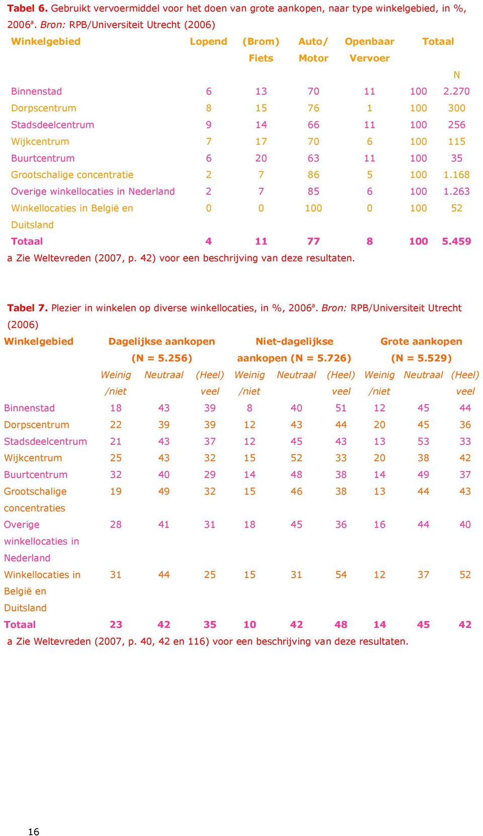 270 Dorpscentrum 8 15 76 1 100 300 Stadsdeelcentrum 9 14 66 11 100 256 Wijkcentrum 7 17 70 6 100 115 Buurtcentrum 6 20 63 11 100 35 Grootschalige concentratie 2 7 86 5 100 1.