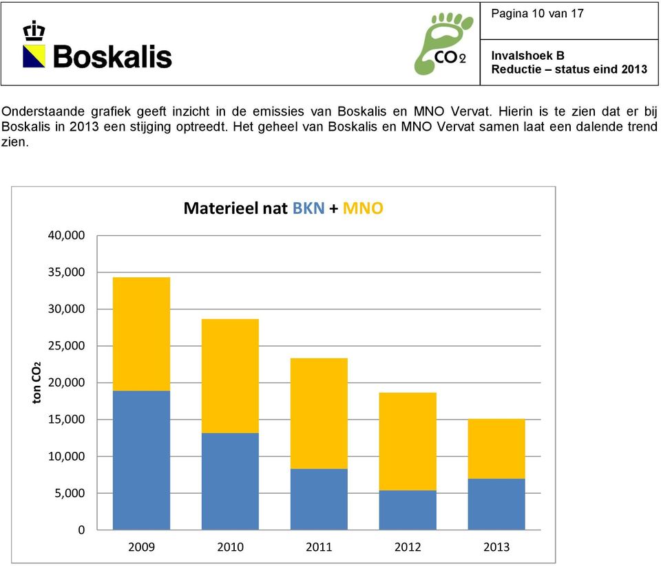 Het geheel van Boskalis en MNO Vervat samen laat een dalende trend zien.