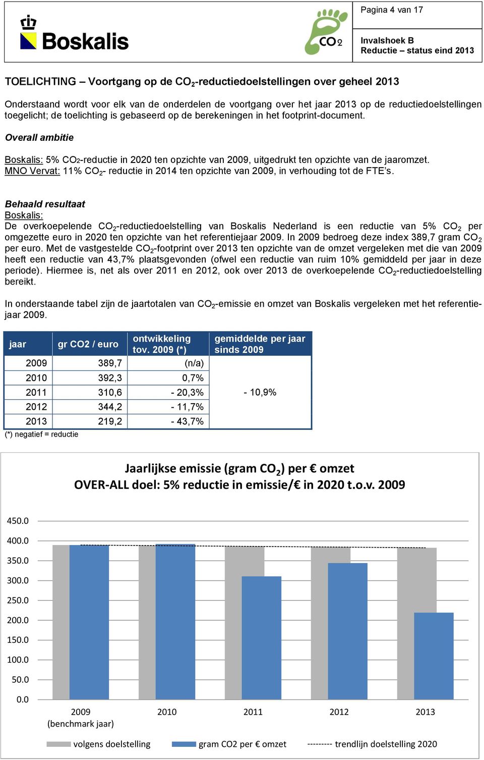 MNO Vervat: 11% CO 2 - reductie in 2014 ten opzichte van 2009, in verhouding tot de FTE s.