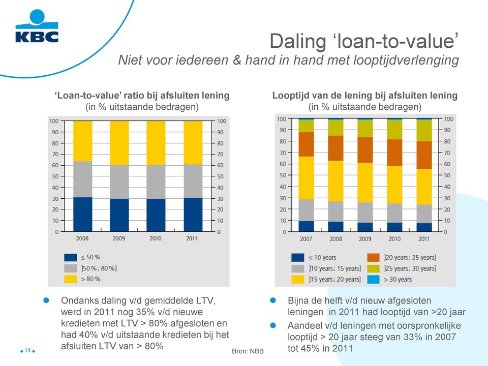 v/d nieuwe kredieten met LTV > 8% afgesloten en had 4% v/d uitstaande kredieten bij het afsluiten LTV van > 8% Bron: NBB Bijna de helft v/d