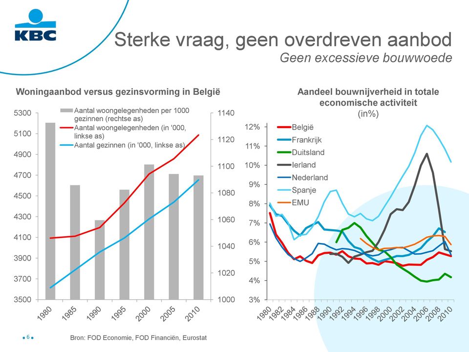 as) 49 47 45 43 4 39 37 114 112 1 18 16 14 12 12% België 11% 1% 9% 8% 7% 6% 5% 4% Aandeel bouwnijverheid in totale