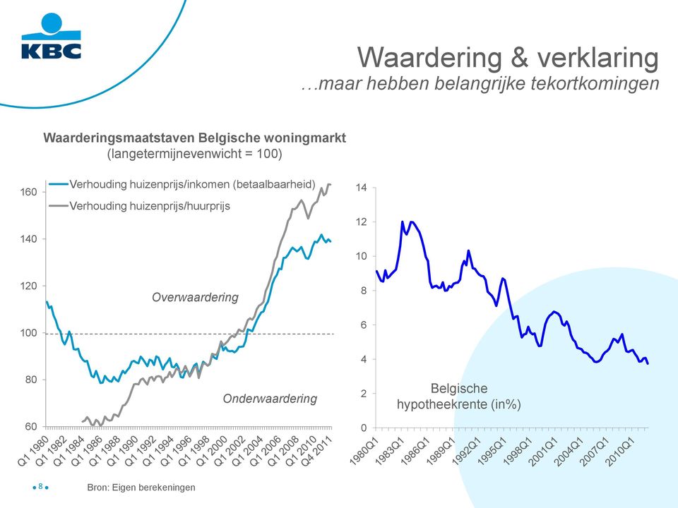 Verhouding huizenprijs/inkomen (betaalbaarheid) Verhouding huizenprijs/huurprijs