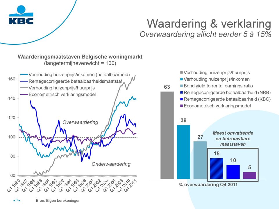 huizenprijs/huurprijs Verhouding huizenprijs/inkomen Bond yield to rental earnings ratio Rentegecorrigeerde betaalbaarheid (NBB) Rentegecorrigeerde betaalbaarheid