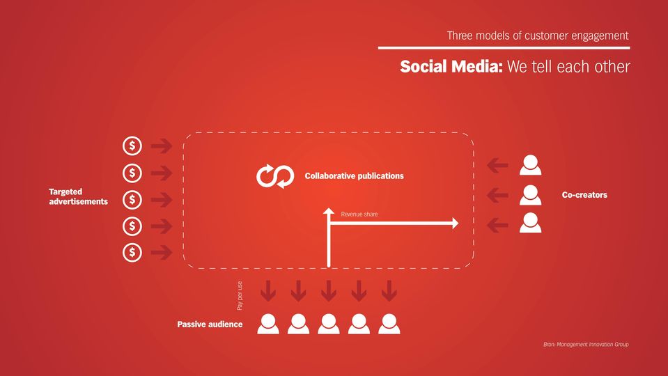 Targeted advertisements Co-creators Revenue share