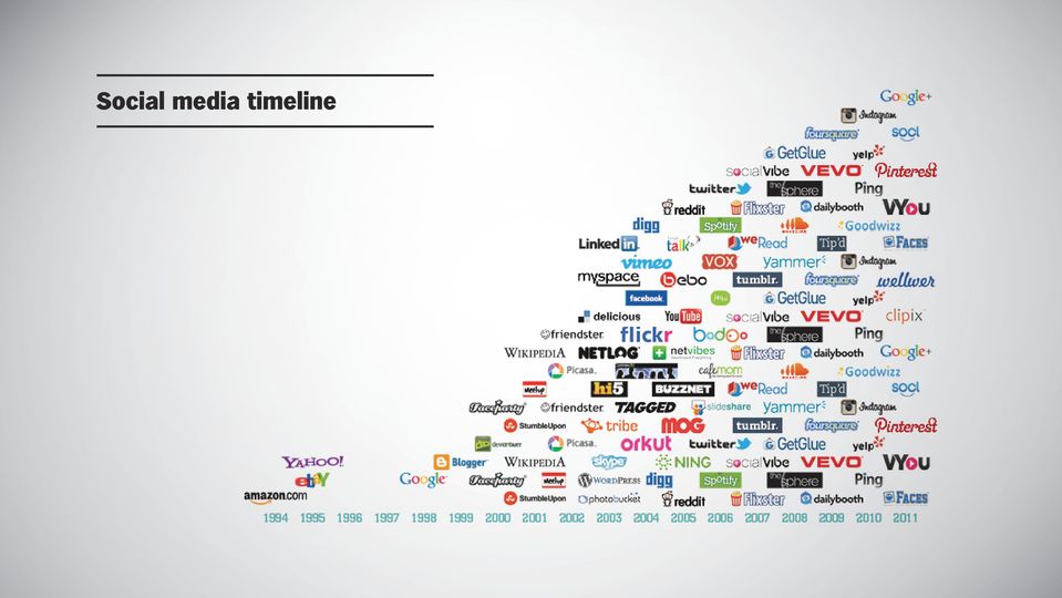 timeline