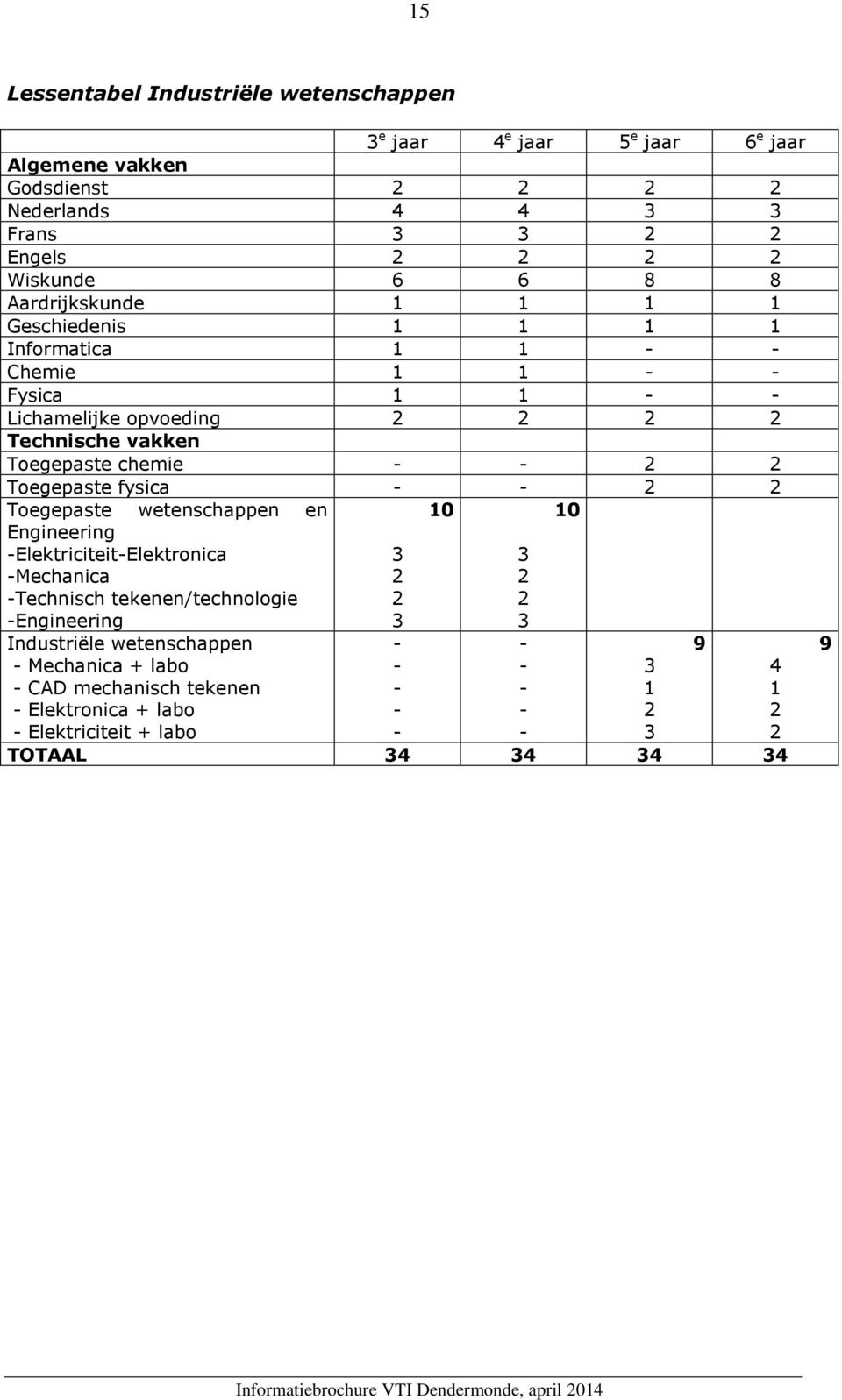 fysica Toegepaste wetenschappen en 10 10 Engineering ElektriciteitElektronica Mechanica Technisch tekenen/technologie Engineering Industriële