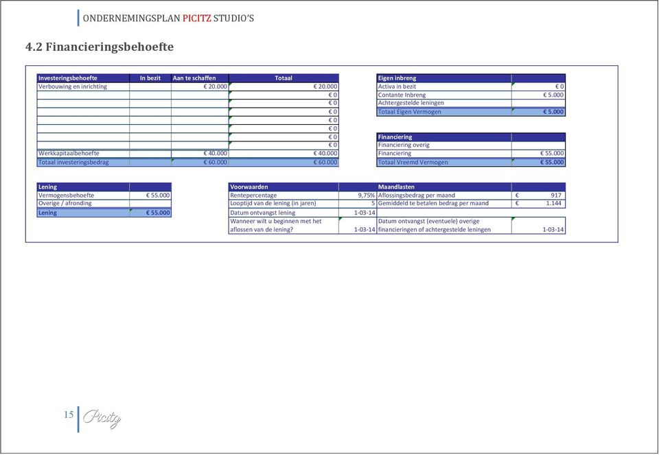 000 Financiering +55.000 Totaal+investeringsbedrag +60.000 +60.000 Totaal+Vreemd+Vermogen.55.000 Lening Voorwaarden Maandlasten Vermogensbehoefte +55.