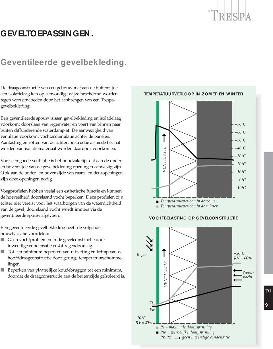 TEMPERATUURVERLOOP IN ZOMER EN WINTER Een geventileerde spouw tussen gevelbekleding en isoltielg voorkomt doorsln vn regenwter en voert vn binnen nr buiten diffunderende wterdmp f.