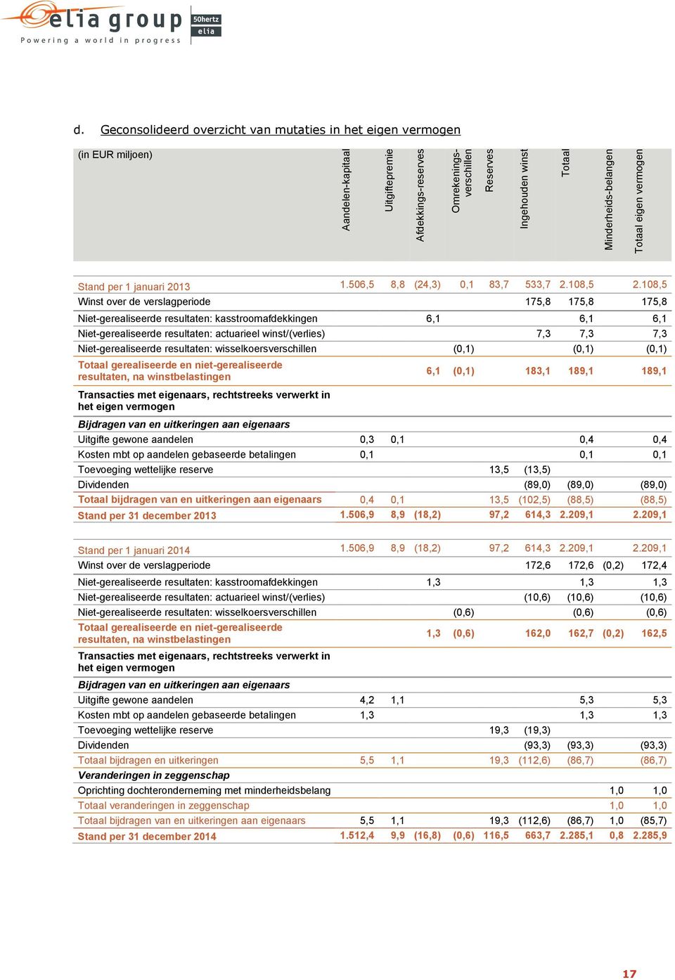 108,5 Winst over de verslagperiode 175,8 175,8 175,8 Niet-gerealiseerde resultaten: kasstroomafdekkingen 6,1 6,1 6,1 Niet-gerealiseerde resultaten: actuarieel winst/(verlies) 7,3 7,3 7,3