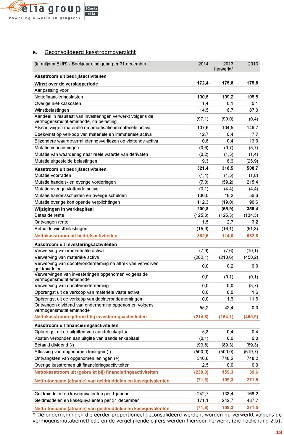 vermogensmutatiemethode, na belasting (97,1) (99,0) (0,4) Afschrijvingen materiële en amortisatie immateriële activa 107,6 104,5 149,7 Boekwinst op verkoop van materiële en immateriële activa 12,7