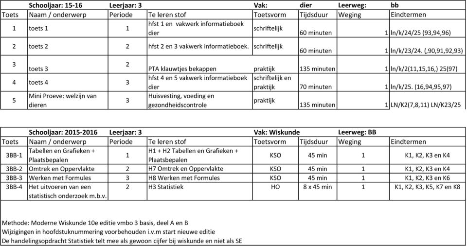 (,90,9,9,9) toets 4 toets 4 5 Mini Proeve: welzijn van dieren PTA klauwtjes bekappen praktijk 5 minuten ln/k/(,5,6,) 5(97) hfst 4 en 5 vakwerk informatieboek schriftelijk en dier praktijk 70 minuten