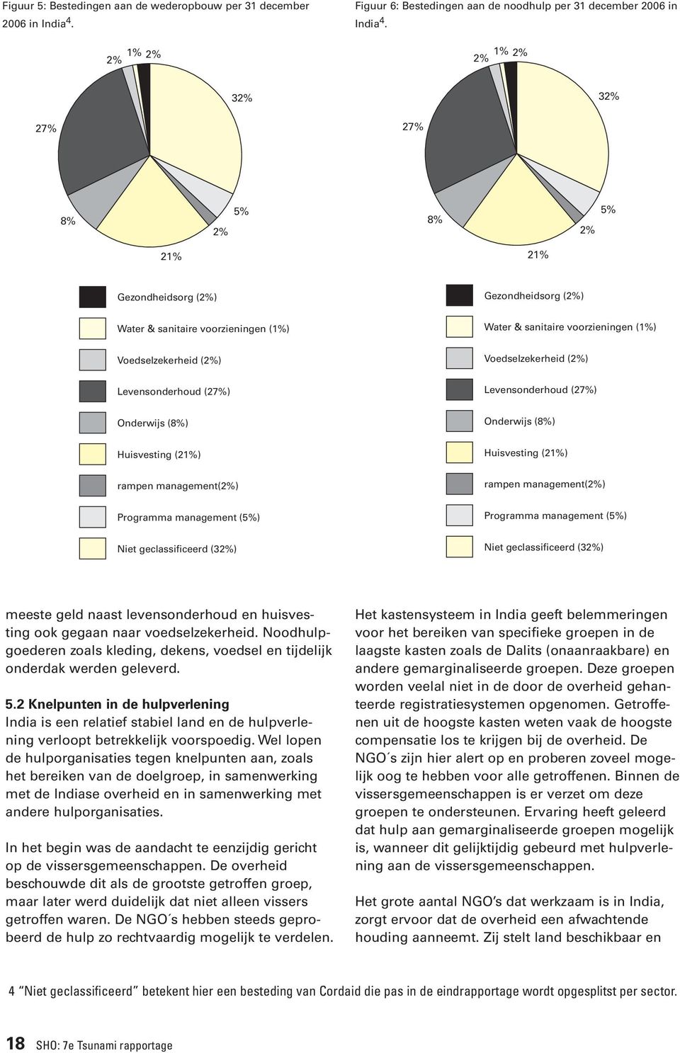 Voedselzekerheid (2%) Levensonderhoud (27%) Levensonderhoud (27%) Onderwijs (8%) Onderwijs (8%) Huisvesting (21%) Huisvesting (21%) rampen (2%) rampen (2%) Programma (5%) Programma (5%) Niet