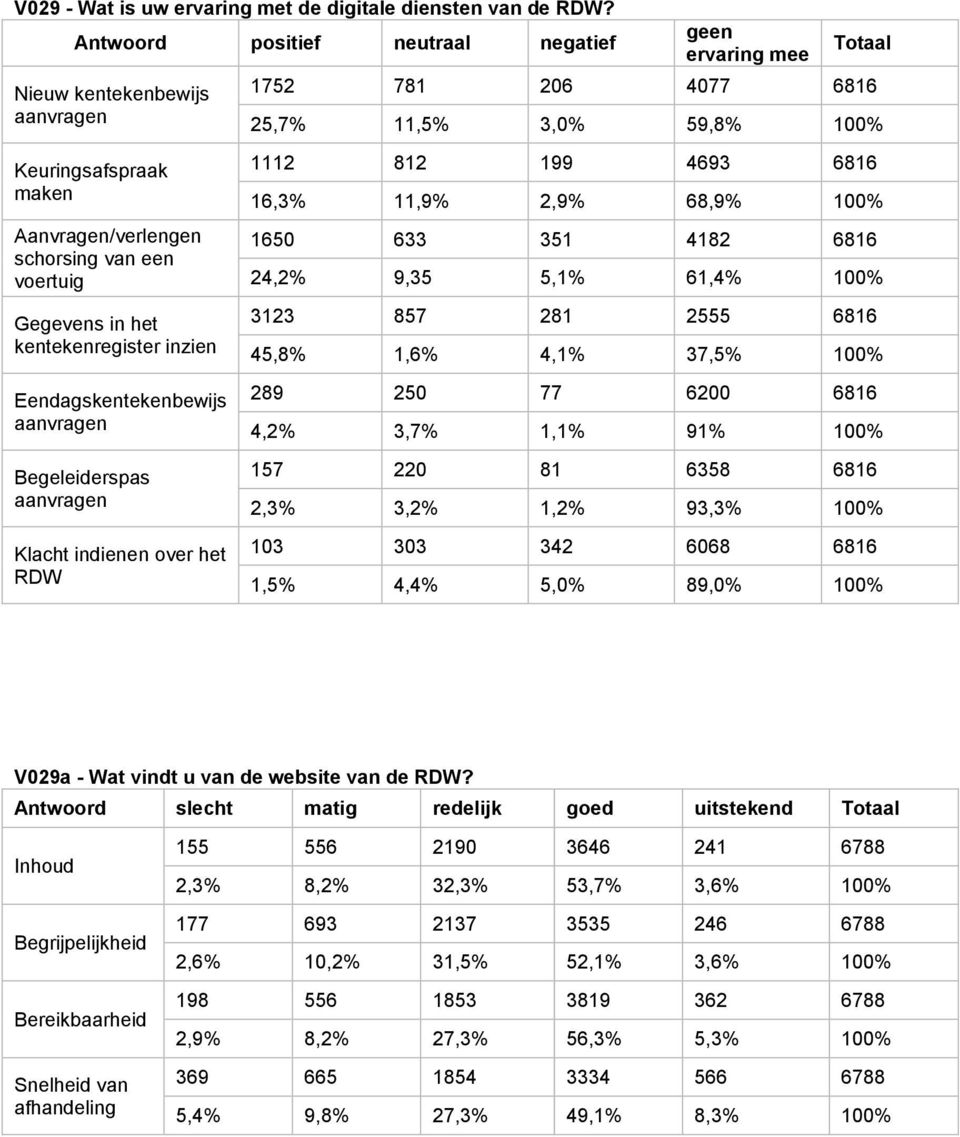 aanvragen Begeleiderspas aanvragen Klacht indienen over het RDW geen ervaring mee Totaal 1752 781 206 4077 6816 25,7% 11,5% 3,0% 59,8% 100% 1112 812 199 4693 6816 16,3% 11,9% 2,9% 68,9% 100% 1650 633