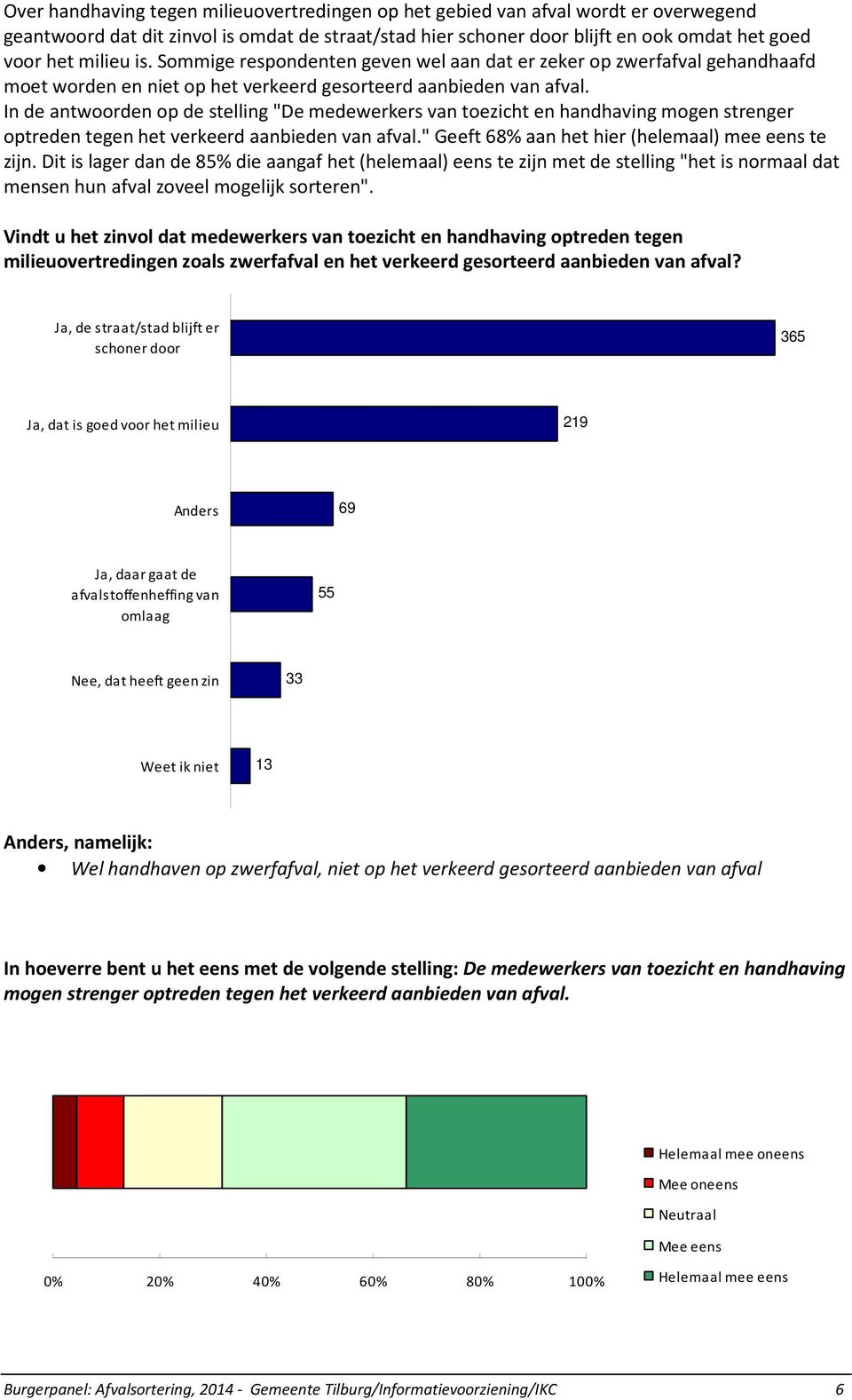 In de antwoorden op de stelling "De medewerkers van toezicht en handhaving mogen strenger optreden tegen het verkeerd aanbieden van afval." Geeft 68% aan het hier (helemaal) mee eens te zijn.