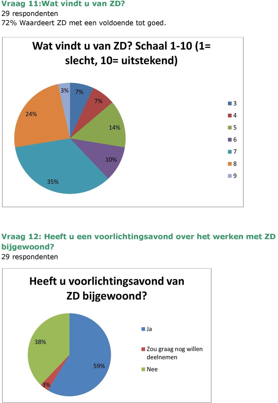 Schaal 1-10 (1= slecht, 10= uitstekend) 3% 7% 7% 3 24% 4 14% 5 6 10% 7 8 35% 9 Vraag