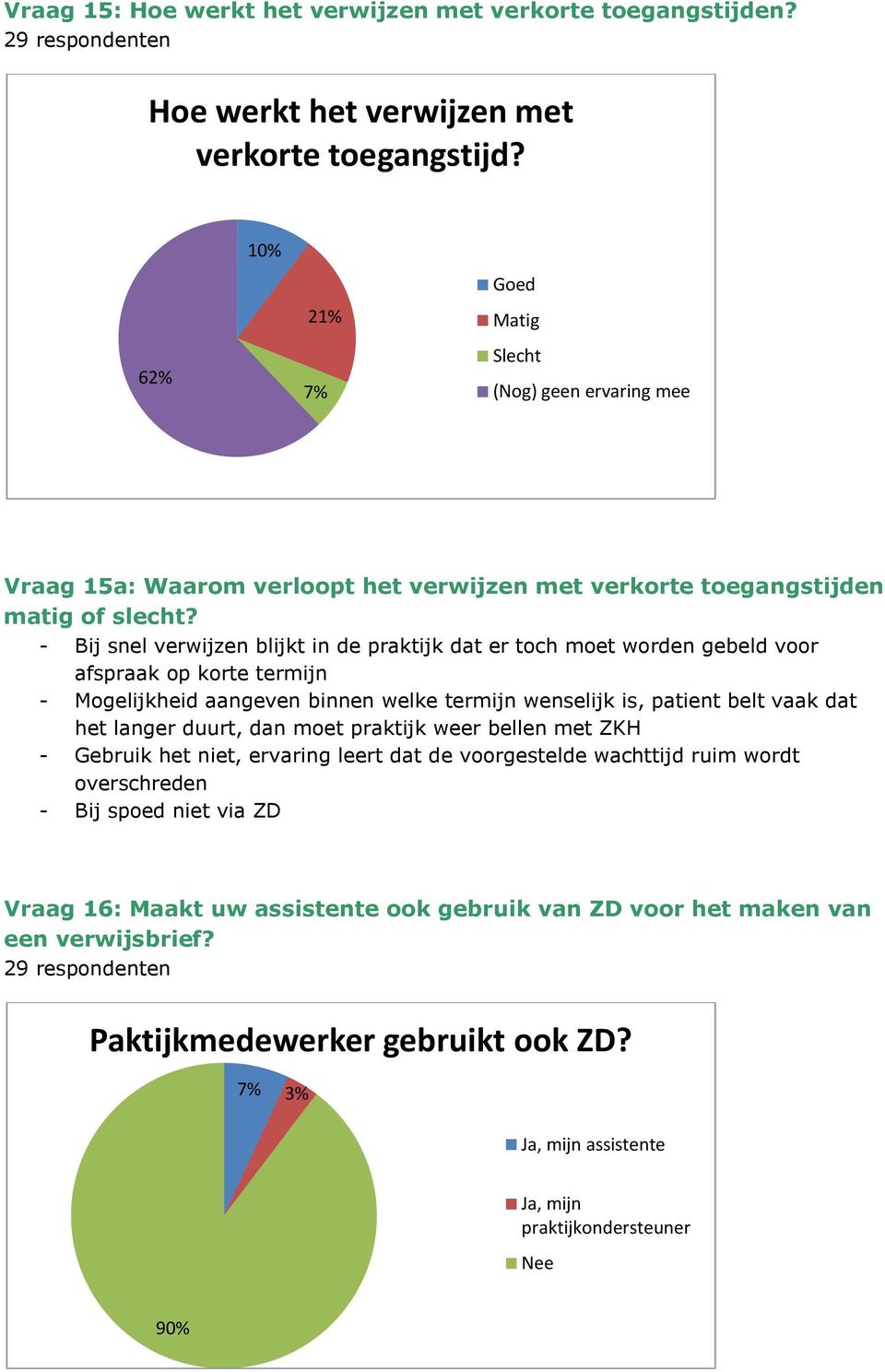 - Bij snel verwijzen blijkt in de praktijk dat er toch moet worden gebeld voor afspraak op korte termijn - Mogelijkheid aangeven binnen welke termijn wenselijk is, patient belt vaak dat het langer