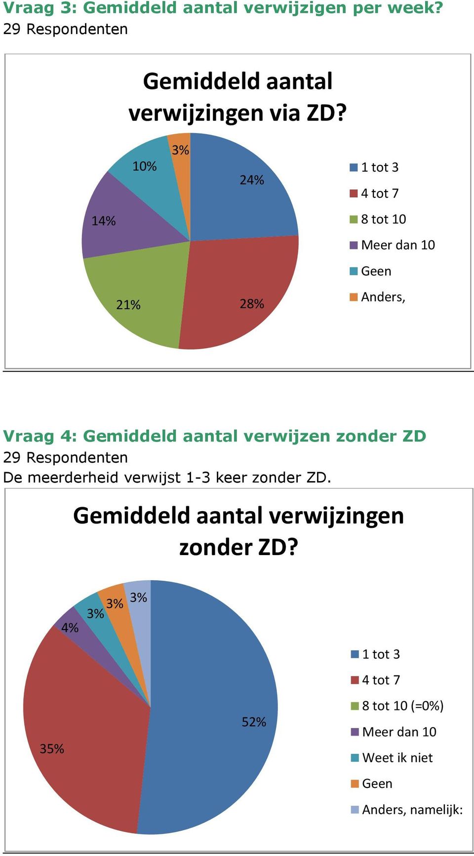 verwijzen zonder ZD 29 Respondenten De meerderheid verwijst 1-3 keer zonder ZD.